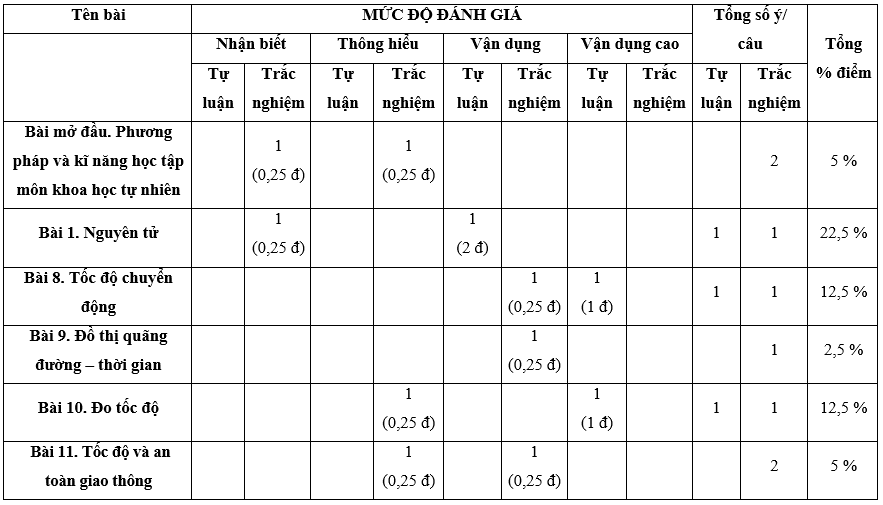 7 Đề thi Giữa kì 1 KHTN 7 Cánh diều năm 2024 (có đáp án) | Khoa học tự nhiên 7