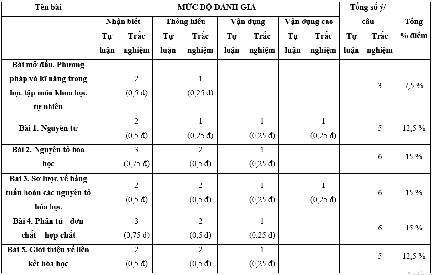 7 Đề thi Giữa kì 1 KHTN 7 Cánh diều năm 2024 (có đáp án) | Khoa học tự nhiên 7