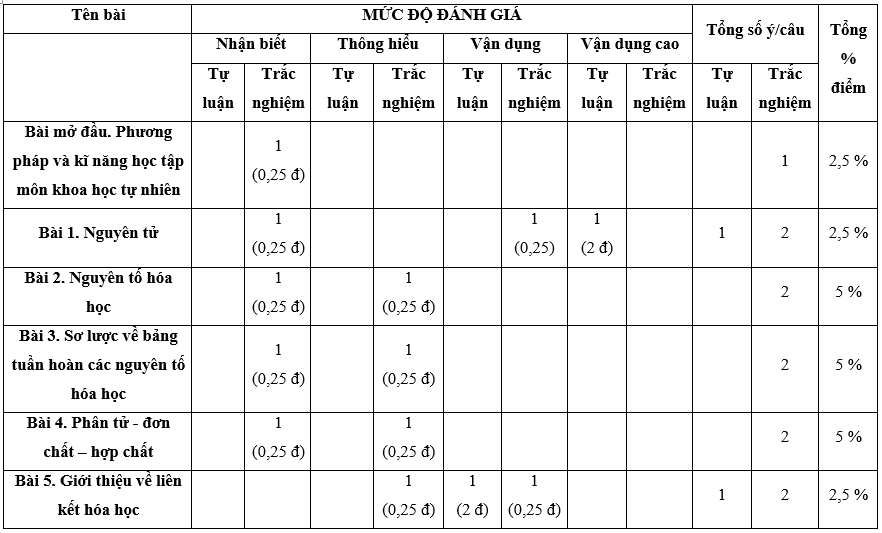 7 Đề thi Giữa kì 1 KHTN 7 Cánh diều năm 2024 (có đáp án) | Khoa học tự nhiên 7