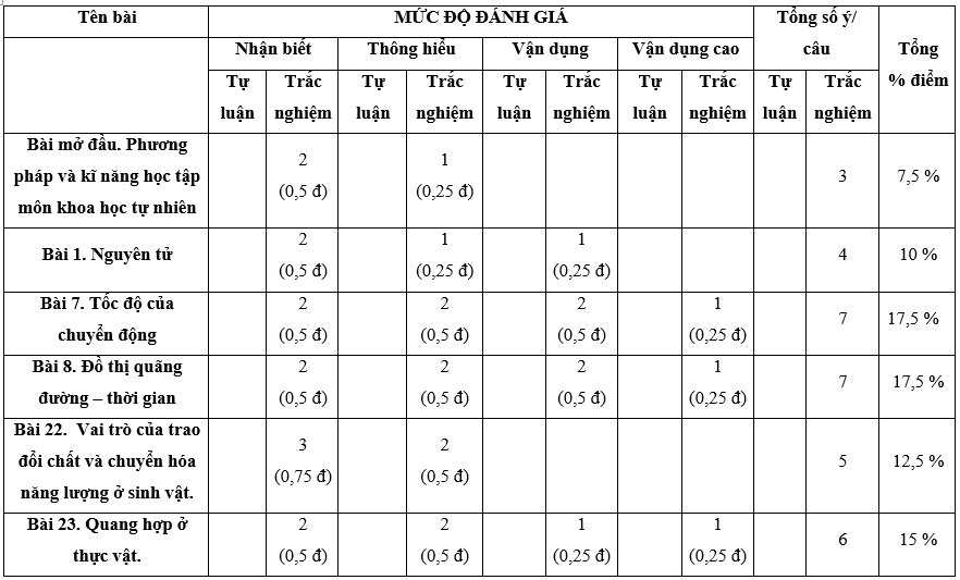 7 Đề thi Giữa kì 1 KHTN 7 Cánh diều năm 2024 (có đáp án) | Khoa học tự nhiên 7