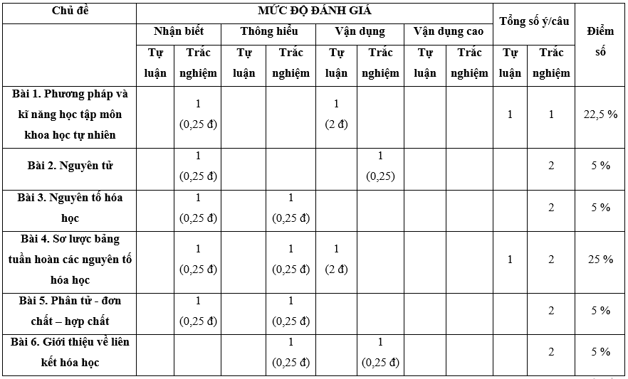 7 Đề thi Giữa kì 1 KHTN 7 Chân trời sáng tạo năm 2024 (có đáp án) | Khoa học tự nhiên 7