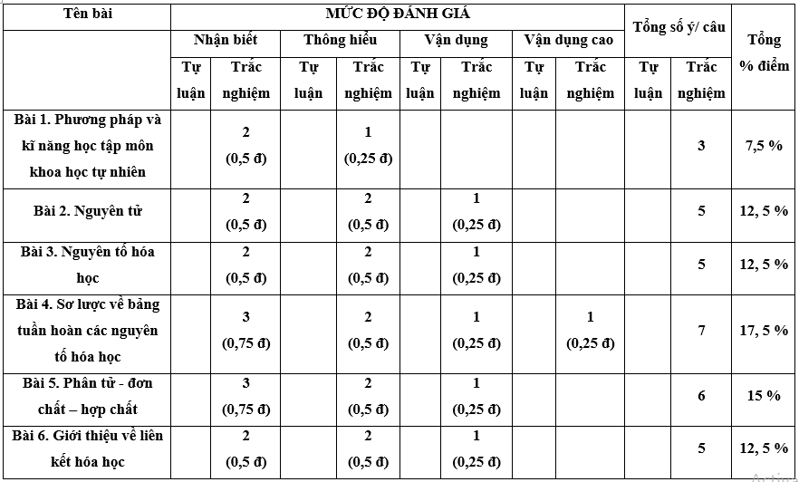 7 Đề thi Giữa kì 1 KHTN 7 Kết nối tri thức năm 2024 (có đáp án) | Khoa học tự nhiên 7