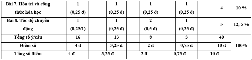 7 Đề thi Giữa kì 1 KHTN 7 Kết nối tri thức năm 2024 (có đáp án) | Khoa học tự nhiên 7