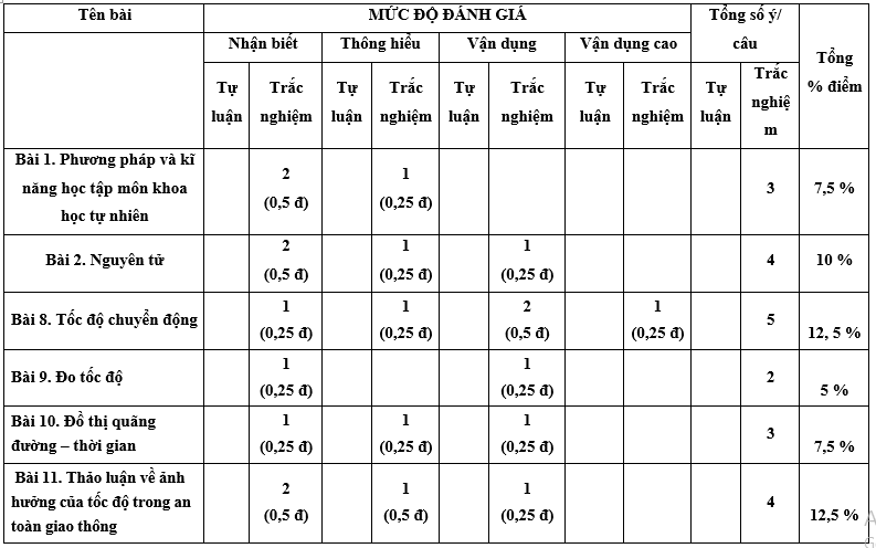 7 Đề thi Giữa kì 1 KHTN 7 Kết nối tri thức năm 2024 (có đáp án) | Khoa học tự nhiên 7