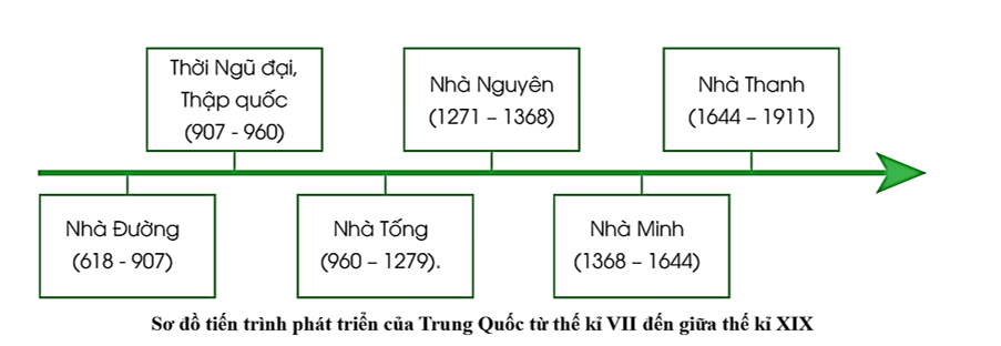 Đề thi Giữa kì 1 Lịch Sử và Địa Lí 7 Chân trời sáng tạo có đáp án (3 đề)