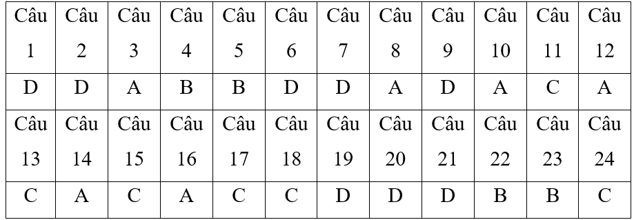 3 Đề thi Giữa kì 2 Công nghệ 7 Cánh diều năm 2024 (có đáp án)