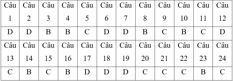 Đề thi Giữa kì 2 Công nghệ 7 Cánh diều có đáp án (3 đề)