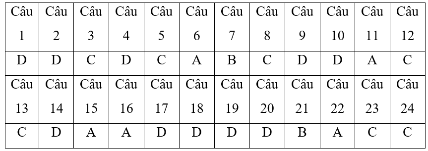 3 Đề thi Giữa kì 2 Công nghệ 7 Chân trời sáng tạo năm 2024 (có đáp án)