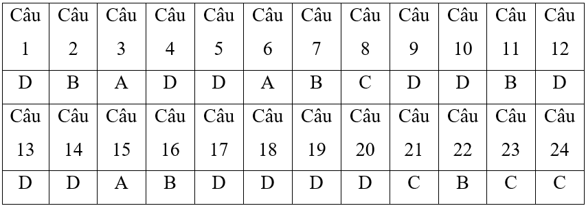 Đề thi Giữa kì 2 Công nghệ 7 Chân trời sáng tạo có đáp án (3 đề)