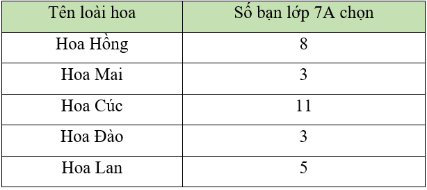 Đề thi Giữa kì 2 Toán lớp 7 Cánh diều có đáp án (4 đề) (ảnh 18)