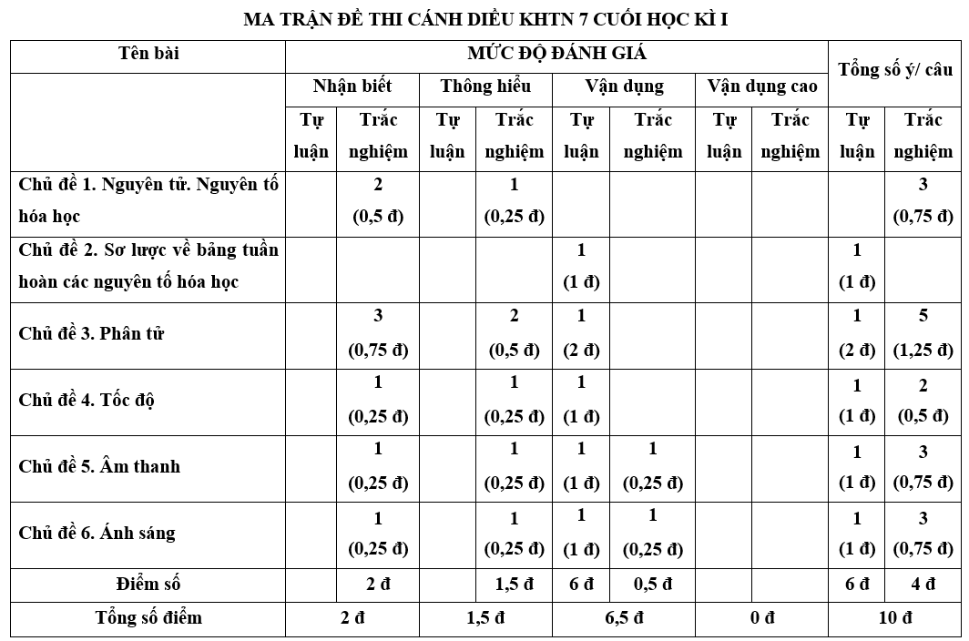 3 Đề thi Học kì 1 KHTN 7 Cánh diều năm 2024 (có đáp án) | Khoa học tự nhiên 7