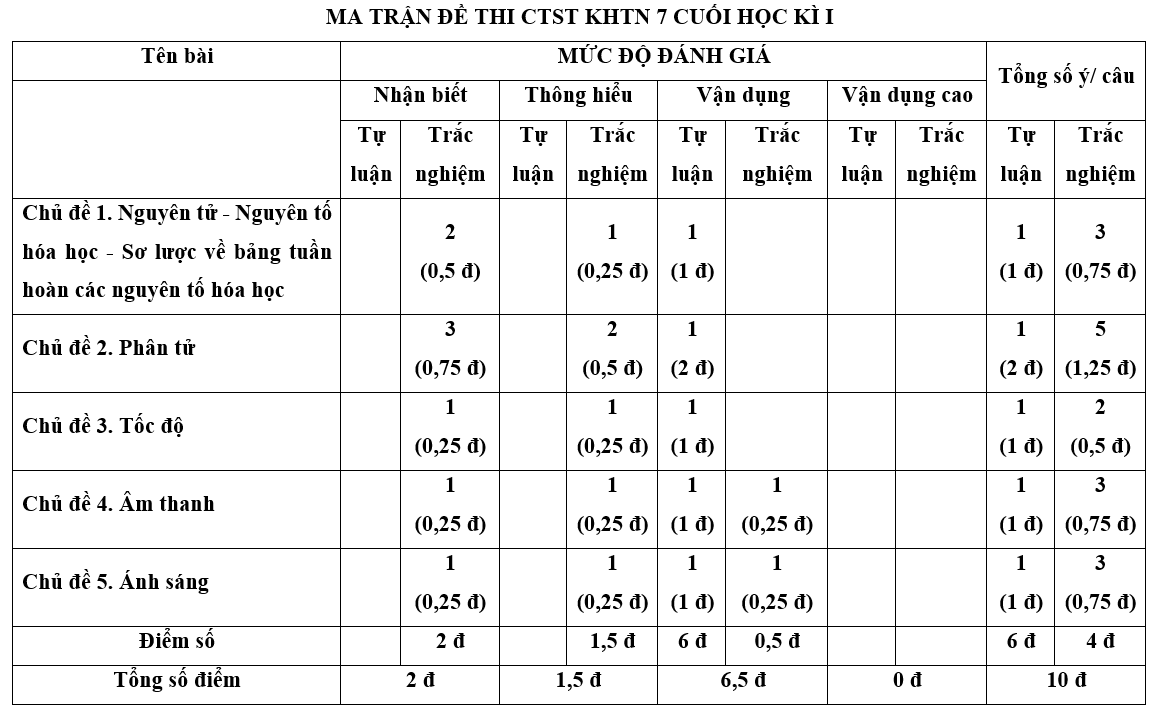 3 Đề thi Học kì 1 KHTN 7 Chân trời sáng tạo năm 2024 (có đáp án) | Khoa học tự nhiên 7