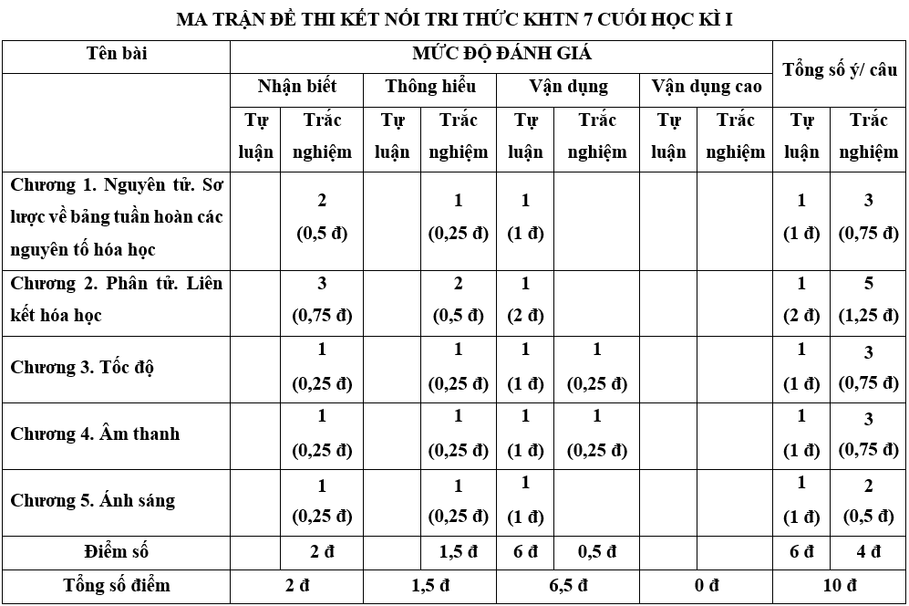 3 Đề thi Học kì 1 KHTN 7 Kết nối tri thức năm 2024 (có đáp án) | Khoa học tự nhiên 7