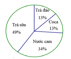 Đề thi Giữa kì 1 Toán 7 năm 2025 năm 2025 Trường THCS Giồng Ông Tố