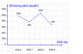 Đề thi Giữa kì 1 Toán 7 năm 2025 năm 2025 Trường THCS Trần Quốc Toản