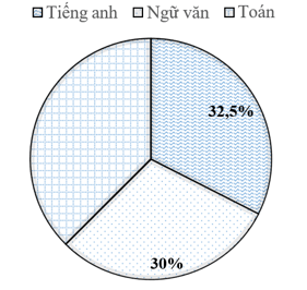 Đề thi Học kì 1 Toán lớp 7 Chân trời sáng tạo có đáp án (10 đề)