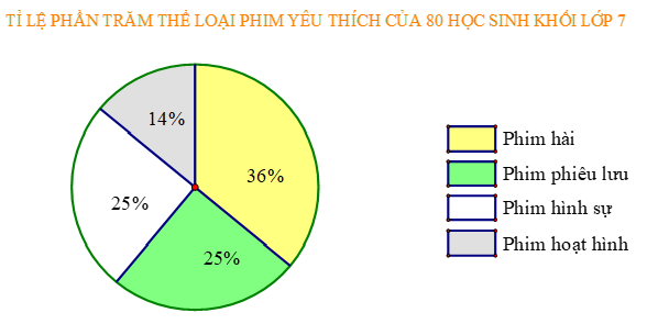 Đề thi Học kì 1 Toán lớp 7 Chân trời sáng tạo có đáp án (10 đề)