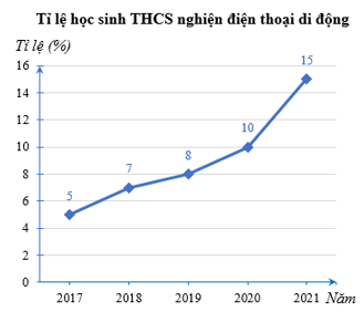 Đề thi Học kì 1 Toán lớp 7 Kết nối tri thức có đáp án (4 đề)