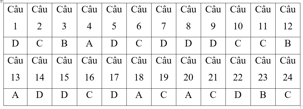 3 Đề thi Học kì 2 Công nghệ 7 Kết nối tri thức năm 2024 (có đáp án)