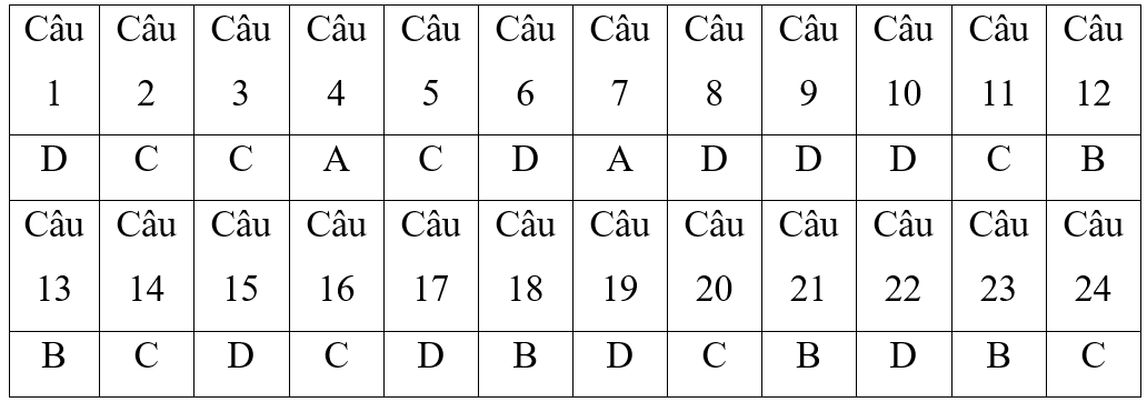 Đề thi Học kì 2 Công nghệ 7 Kết nối tri thức có đáp án (3 đề)