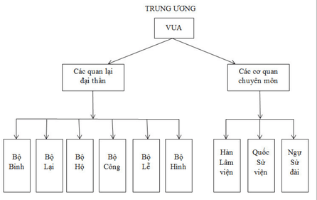 [Năm 2023] Đề thi Học kì 2 Lịch Sử 7 có đáp án (5 đề)