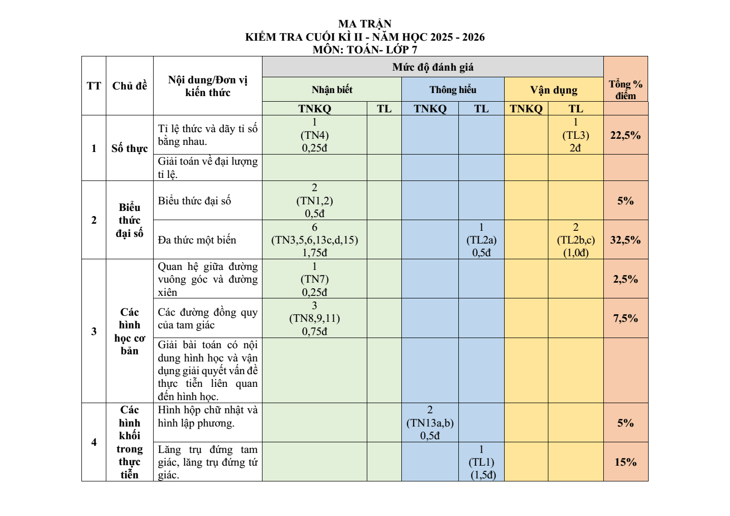 Đề thi Học kì 2 Toán 7 năm 2025-2026 trường THCS Nguyễn Huệ (Đà Nẵng)