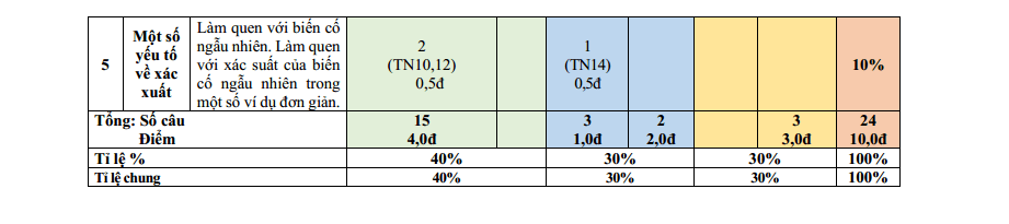 Đề thi Học kì 2 Toán 7 năm 2025-2026 trường THCS Nguyễn Huệ (Đà Nẵng)