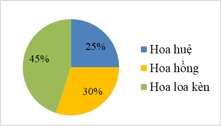 Đề thi Học kì 2 Toán 7 Cánh diều có đáp án (10 đề)