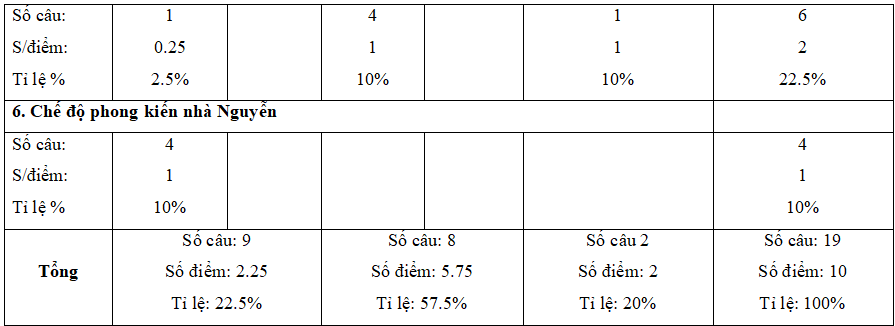 Đề thi Học kì 2 Lịch Sử 7 năm 2024 có ma trận (3 đề)