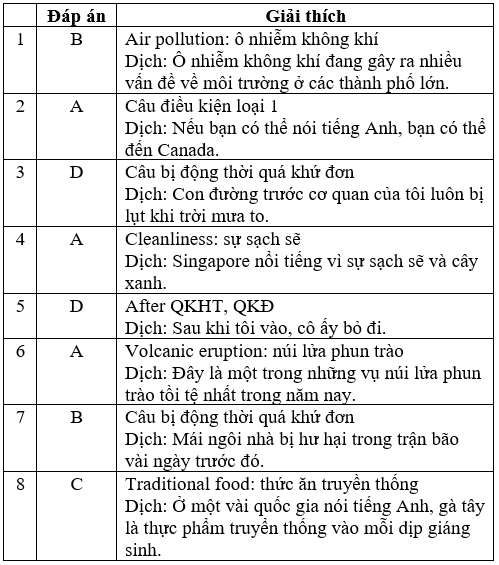 Đề thi Giữa học kì 2 Tiếng Anh 8 mới có đáp án (Đề 4)