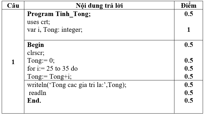 Đề thi Giữa học kì 2 Tin học 8 có đáp án (Đề 2)