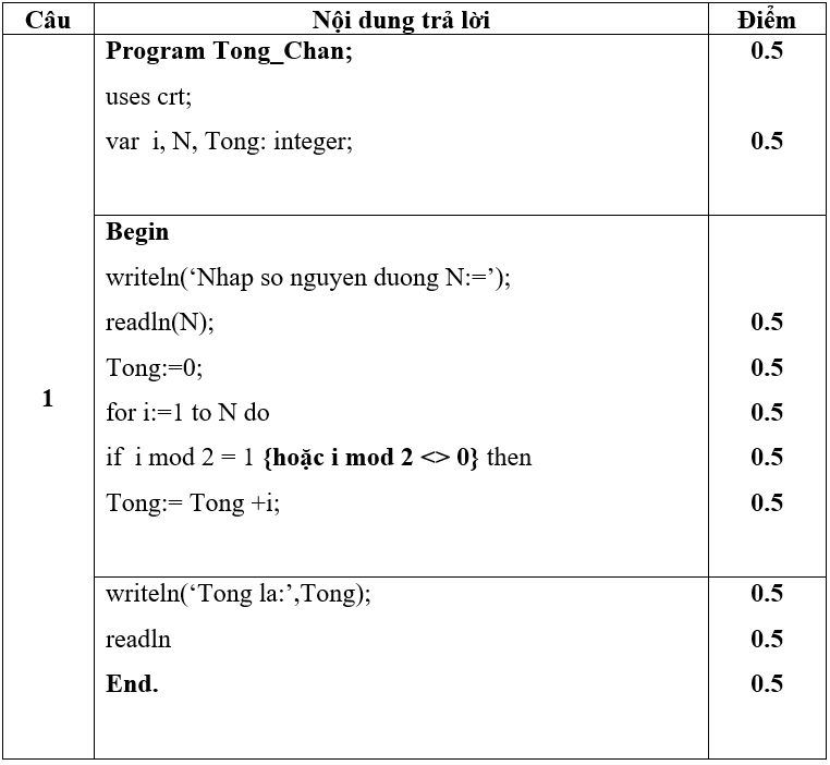 Đề thi Giữa kì 2 Tin học 8 có đáp án (Đề 2)