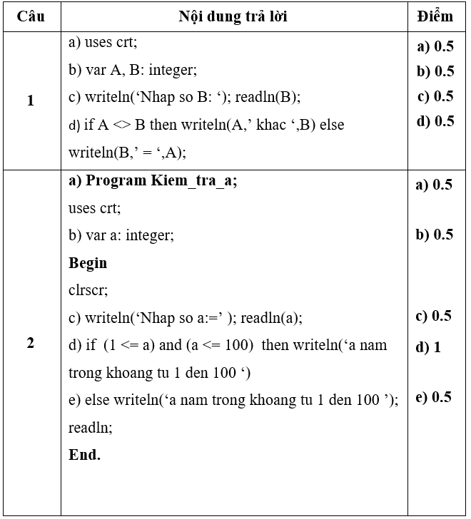 Đề kiểm tra Học kì 1 Tin học 8 có đáp án (Đề 2)