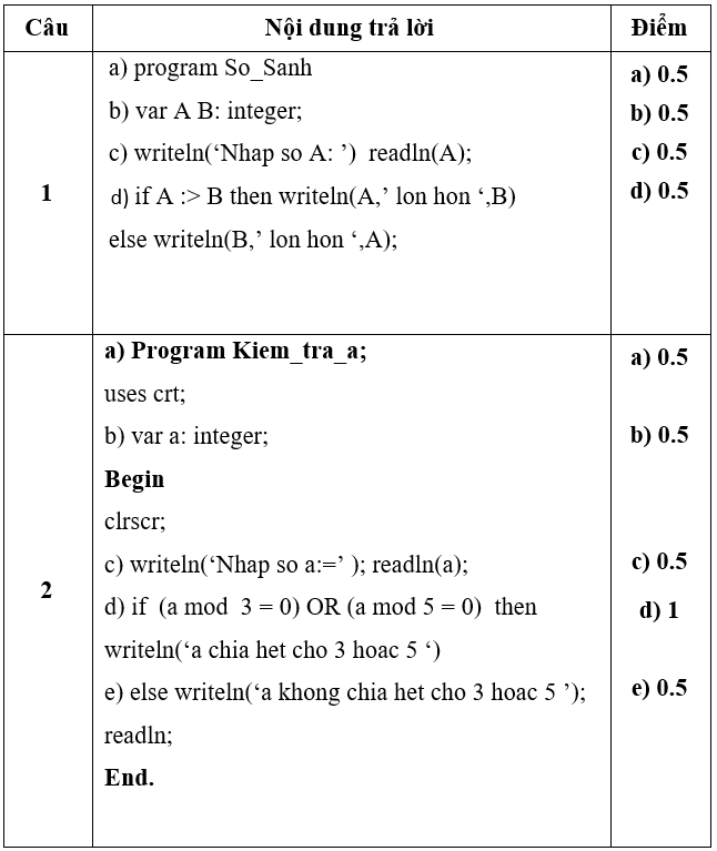 Đề kiểm tra Học kì 1 Tin học 8 có đáp án (Đề 3)