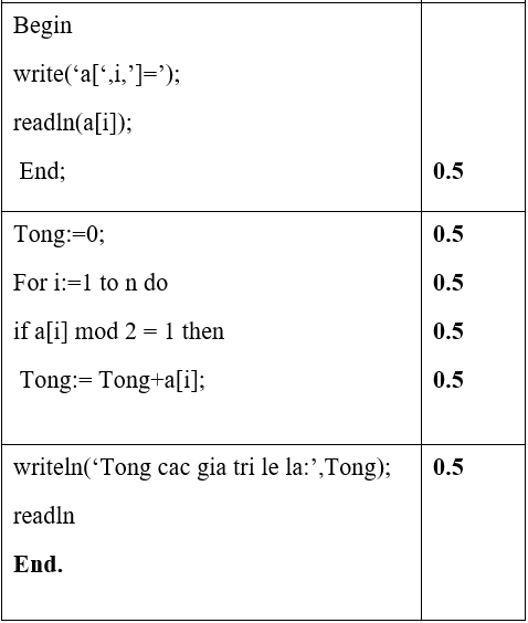 Đề thi Học kì 2 Tin học 8 có đáp án (Đề 1)