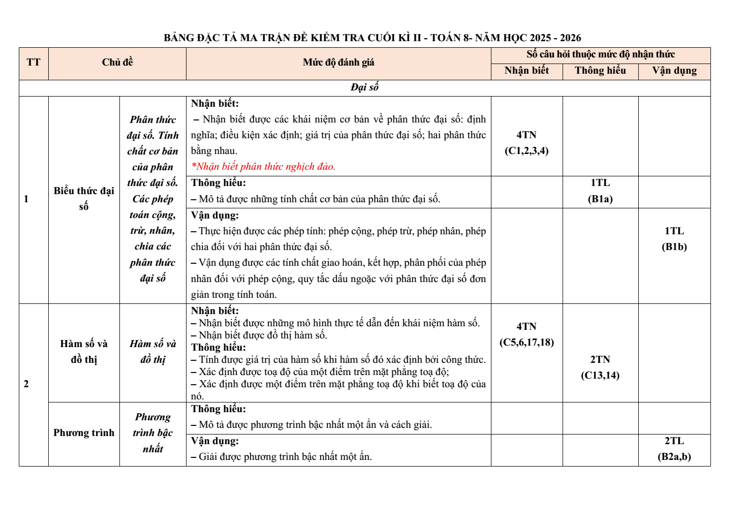 Đề thi Học kì 2 Toán 8 năm 2025-2026 trường THCS Nguyễn Huệ (Đà Nẵng)