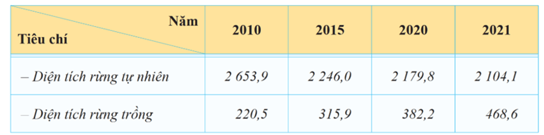Đề cương ôn tập Giữa kì 2 Địa Lí 9 Chân trời sáng tạo (có lời giải)