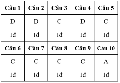 Đề kiểm tra 15 phút Công nghệ 9 Học kì 1 có đáp án (Đề 1)