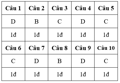 Đề kiểm tra 15 phút Công nghệ 9 Học kì 1 có đáp án (Đề 2)