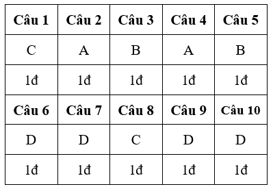 Đề kiểm tra 15 phút Công nghệ 9 Học kì 1 có đáp án (Đề 3)