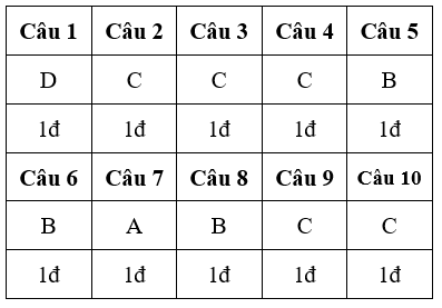 Đề kiểm tra 15 phút Công nghệ 9 Học kì 1 có đáp án (Đề 4)