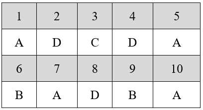 Đề kiểm tra 15 phút Sinh học 9 Học kì 2 có đáp án (Trắc nghiệm - Lần 2 - Đề 1)