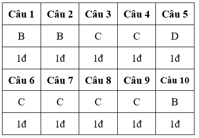 Đề thi Giữa học kì 2 Công nghệ 9 có đáp án (Đề 2)