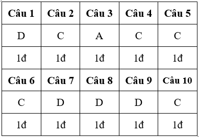 Đề thi Giữa học kì 2 Công nghệ 9 có đáp án (Đề 3)