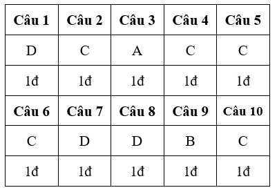 Đề thi Giữa học kì 2 Công nghệ 9 có đáp án (Đề 4)