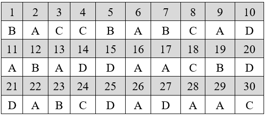 Đề thi Giữa kì 2 Sinh học 9 có đáp án (Trắc nghiệm - Đề 2)