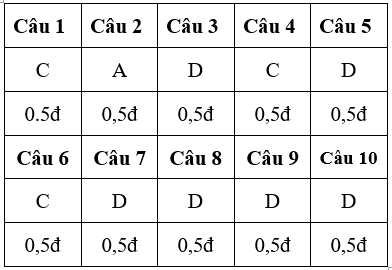 Đề thi Học kì 1 Công nghệ 9 có đáp án (Đề 2)