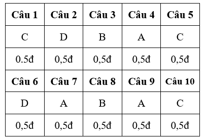 Đề thi Học kì 1 Công nghệ 9 có đáp án (Đề 3)