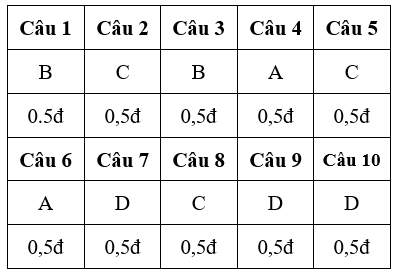 Đề thi Học kì 1 Công nghệ 9 có đáp án (Đề 4)