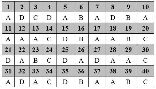 Đề thi Học kì 2 Sinh học 9 có đáp án (Trắc nghiệm - Đề 2)